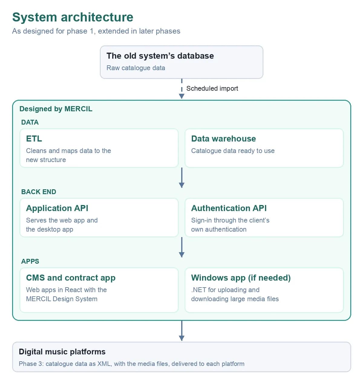 System architecture: catalogue data is imported on a schedule from the old system’s database, cleaned by ETL into a data warehouse, served by an application API and an authentication API to the CMS and contract web apps and an optional Windows app for large media files, and in phase 3 delivered as XML with media files to digital music platforms