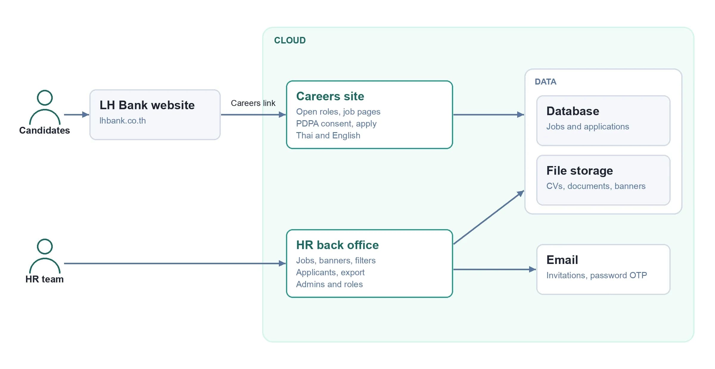 Architecture: candidates reach the careers site from the LH Bank website; the HR team works in the back office; both run in the cloud on a shared database and file storage, with email for invitations and password OTP