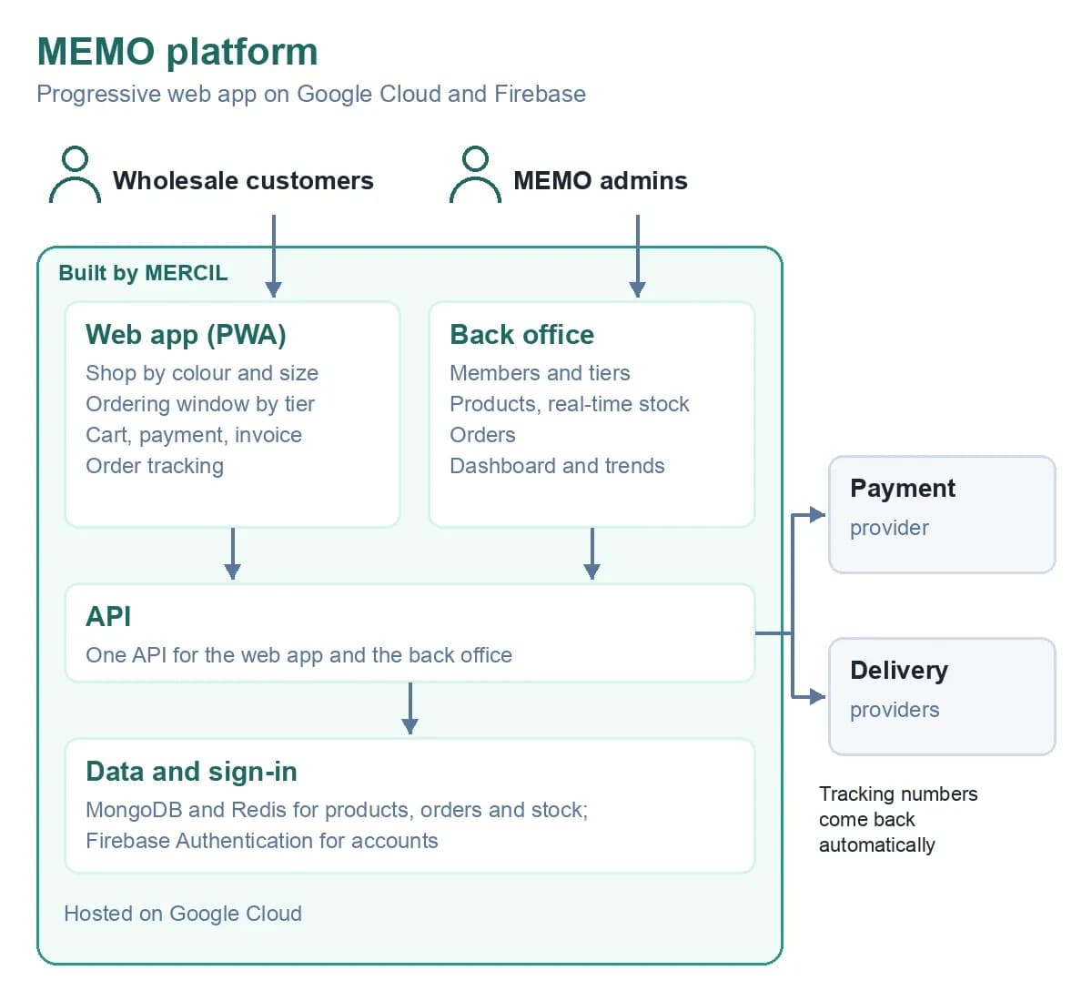 MEMO platform: wholesale customers use the web app and MEMO admins the back office; both run on one API with MongoDB, Redis and Firebase Authentication on Google Cloud, connected to payment and delivery providers