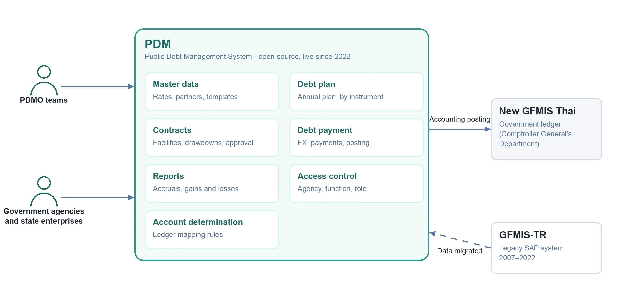 PDM: PDMO teams and users in government agencies and state enterprises work in seven modules; PDM posts accounting entries to New GFMIS Thai; data was migrated from the legacy GFMIS-TR