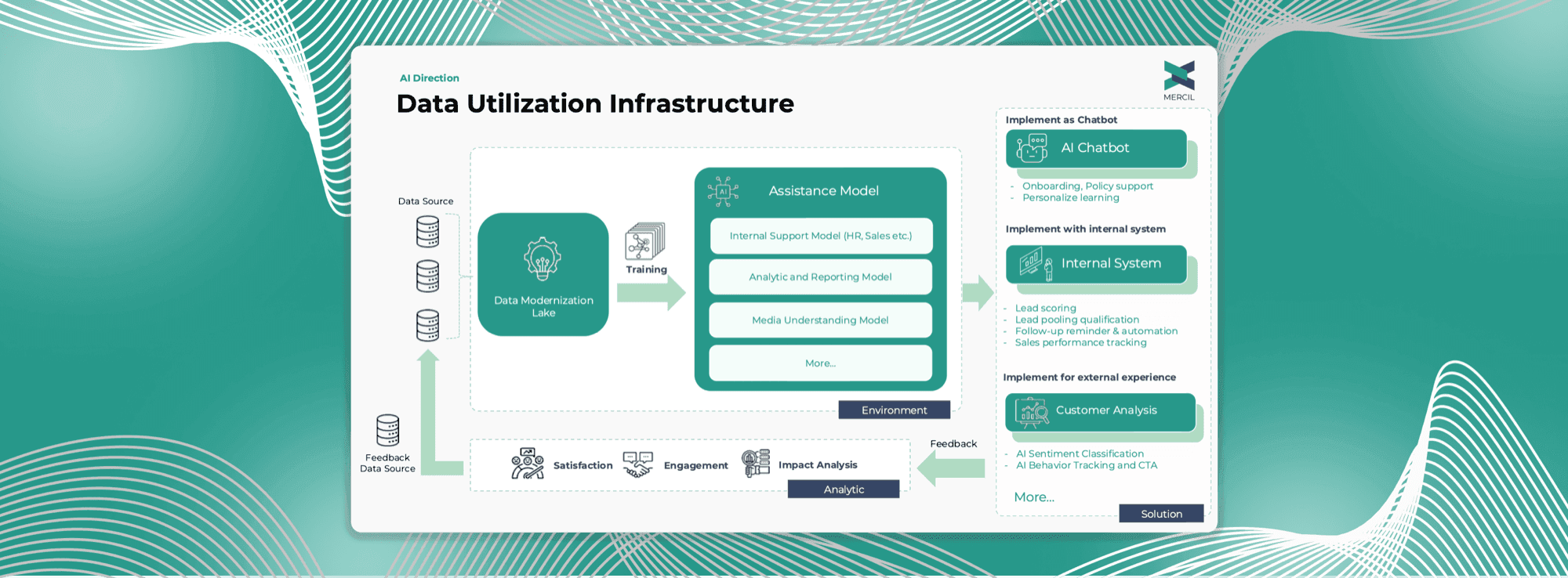 MERCIL data utilization infrastructure diagram on a teal background
