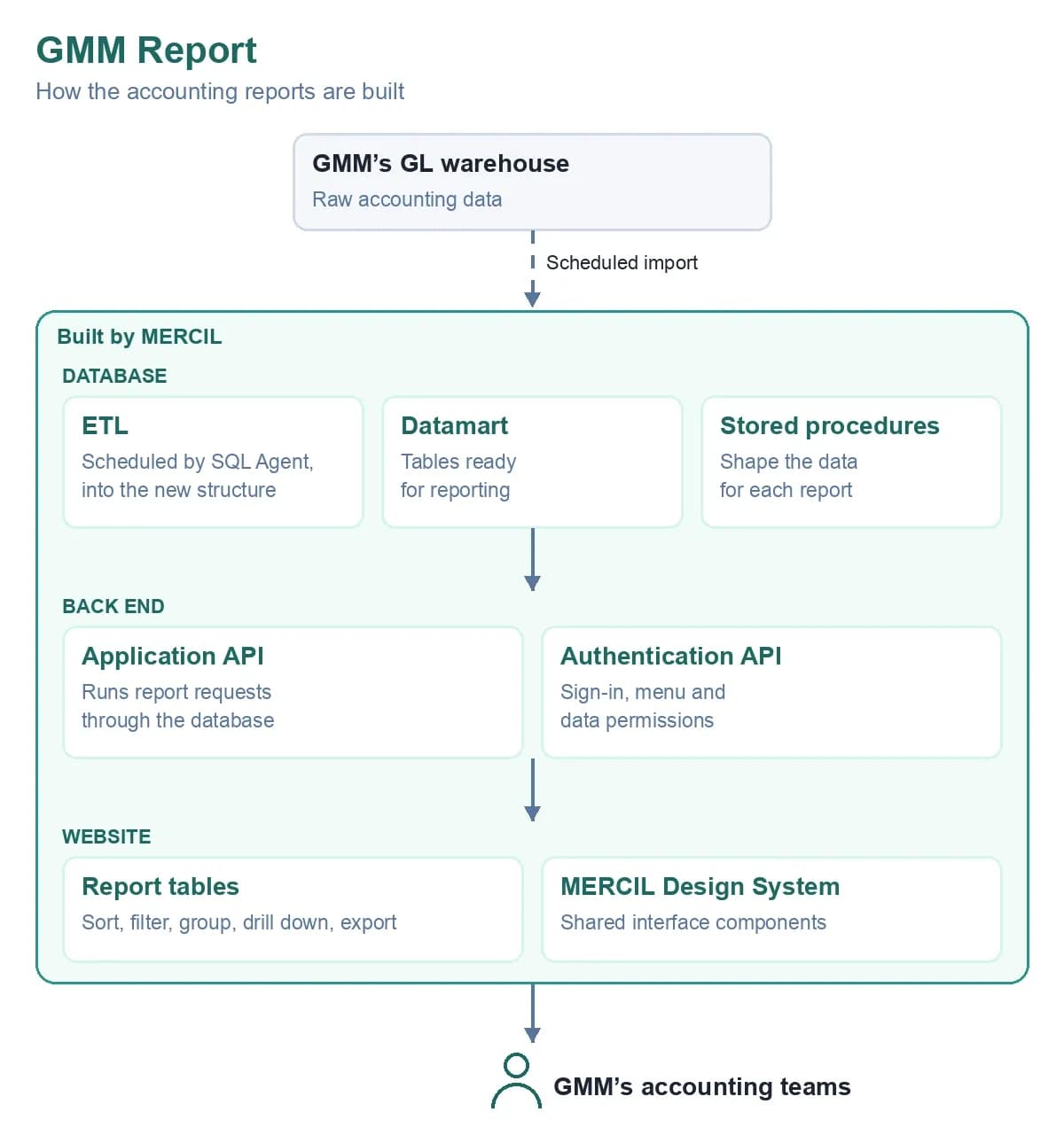 GMM Report architecture: accounting data is imported on a schedule from GMM’s GL warehouse; ETL fills a datamart and stored procedures shape each report; an application API and an authentication API serve a website with interactive report tables, used by GMM’s accounting teams